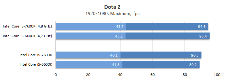 Intel Core i5-7600K