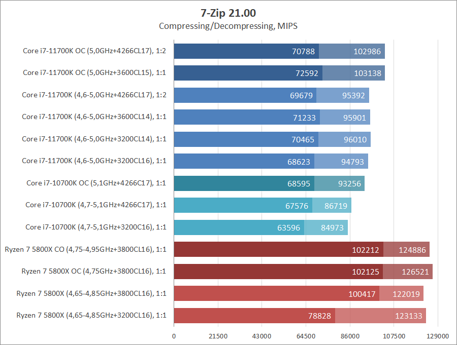 Intel Core i7-11700K