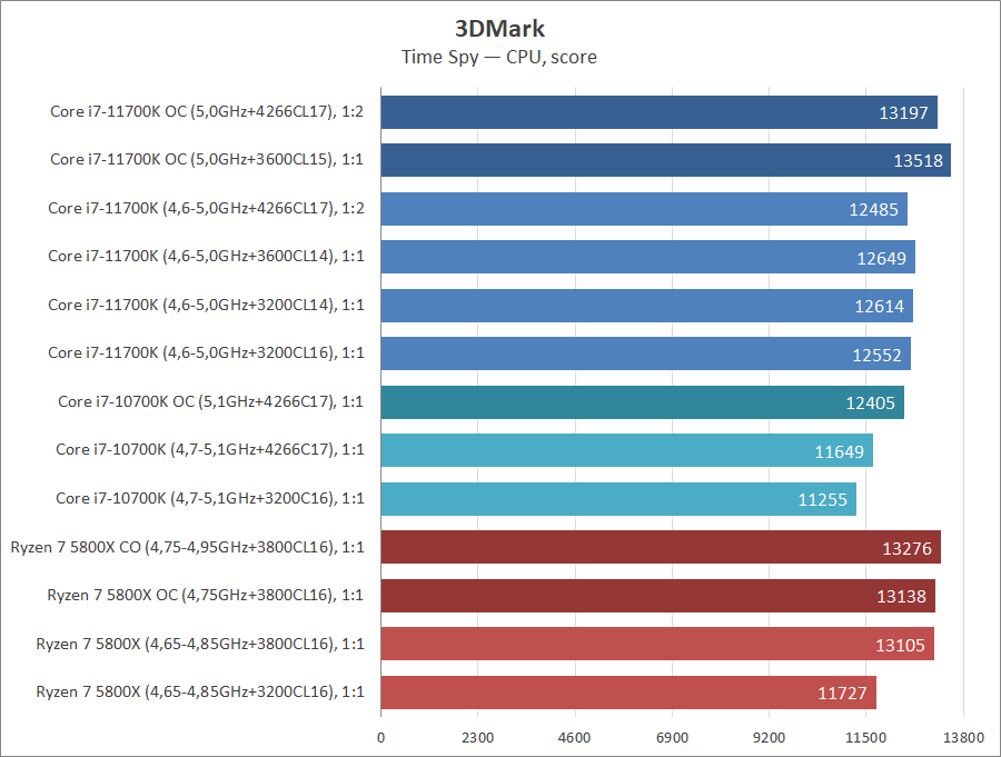 Intel Core i7-11700K