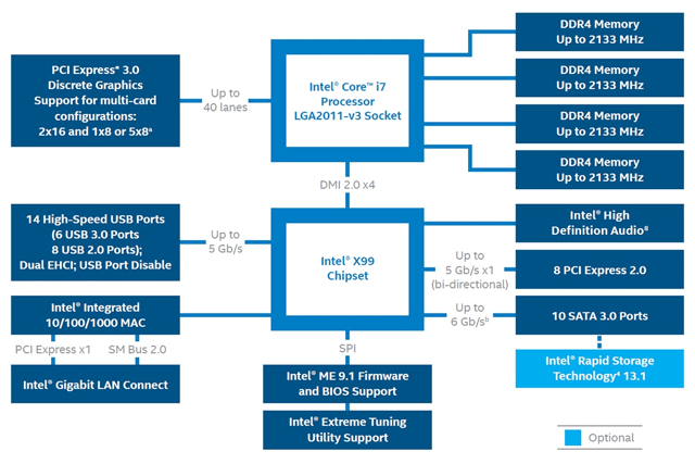 Intel X99