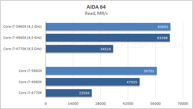 Тестирование Intel Core i7-5960X