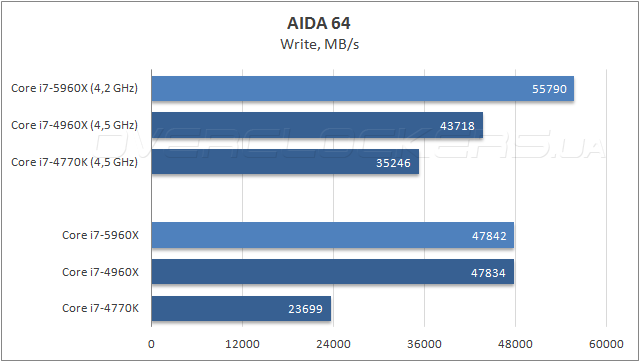 Тестирование Intel Core i7-5960X