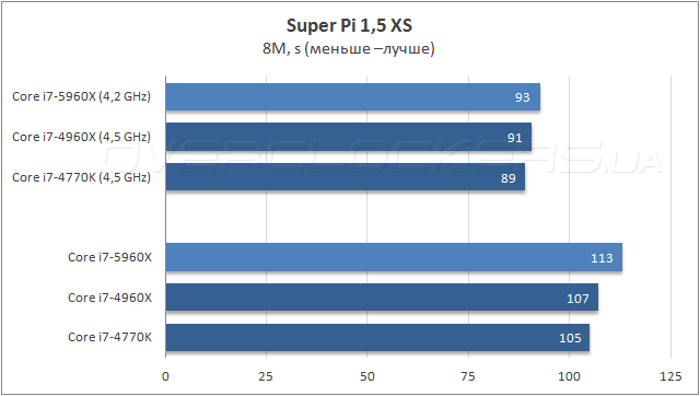 Тестирование Intel Core i7-5960X