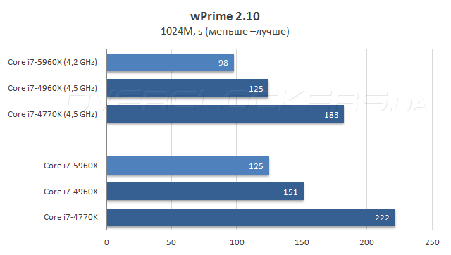 Тестирование Intel Core i7-5960X