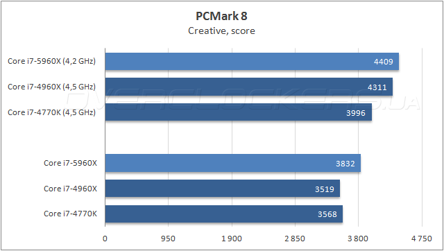 Тестирование Intel Core i7-5960X