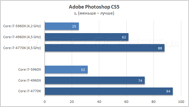 Тестирование Intel Core i7-5960X