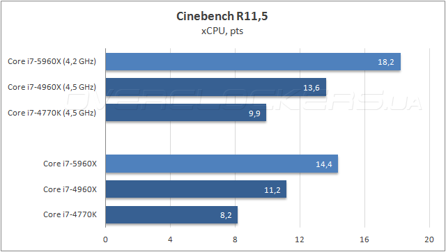 Тестирование Intel Core i7-5960X