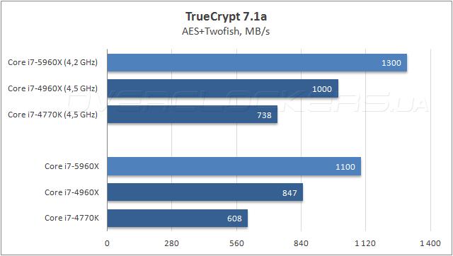 Тестирование Intel Core i7-5960X