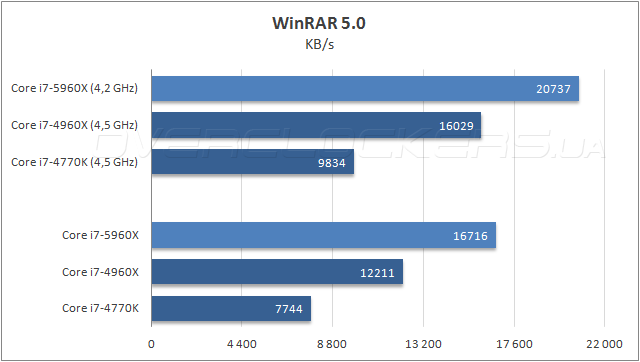 Тестирование Intel Core i7-5960X