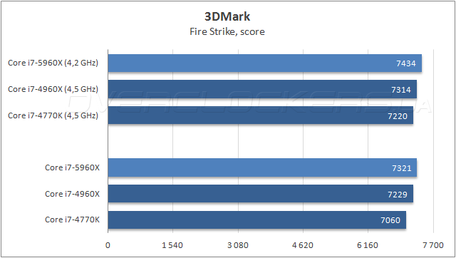 Тестирование Intel Core i7-5960X