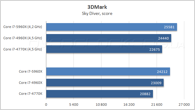 Тестирование Intel Core i7-5960X