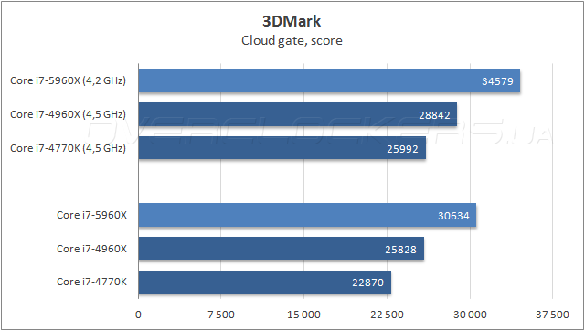 Тестирование Intel Core i7-5960X