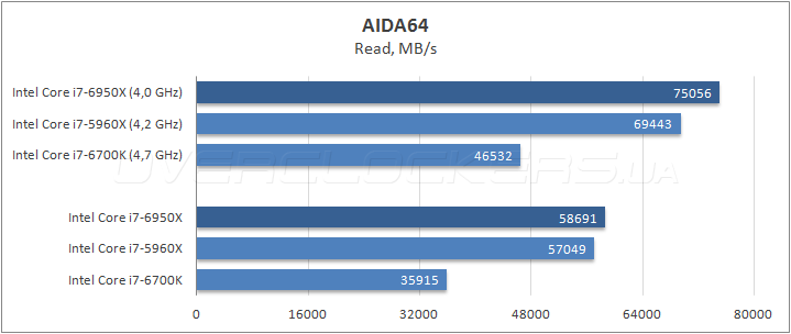 Intel Core i7-6950X