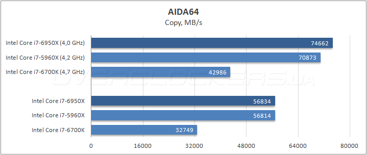 Intel Core i7-6950X