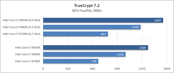 Intel Core i7-6950X