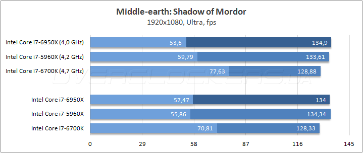 Intel Core i7-6950X