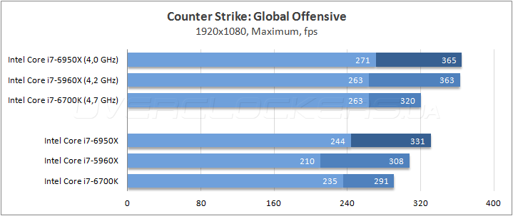 Intel Core i7-6950X