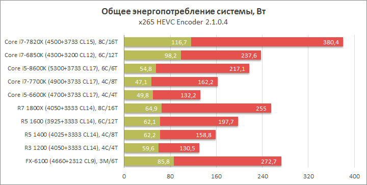 Разгон и сравнение быстродействия процессоров