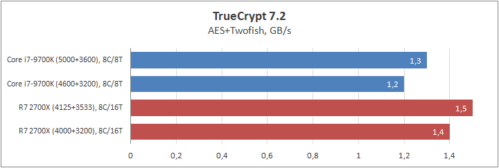 Оптимальная температура процессора i7 9700f