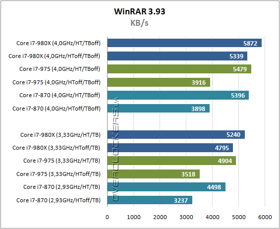 Результаты тестирования Intel Core i7-980X Extreme Edition