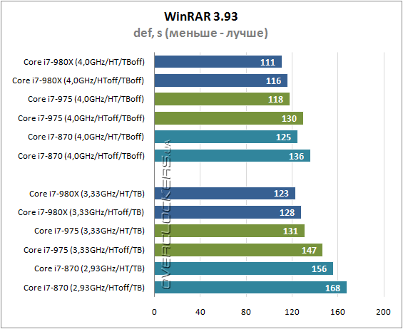 Результаты тестирования Intel Core i7-980X Extreme Edition