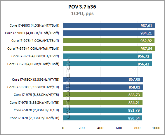 Результаты тестирования Intel Core i7-980X Extreme Edition