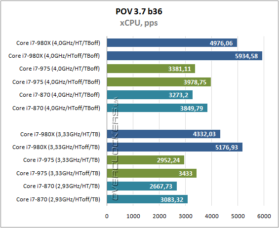 Результаты тестирования Intel Core i7-980X Extreme Edition