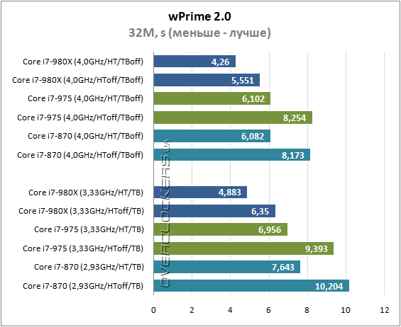 Результаты тестирования Intel Core i7-980X Extreme Edition