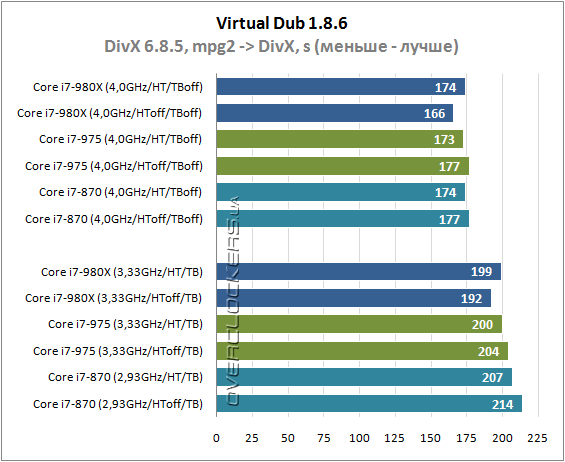 Результаты тестирования Intel Core i7-980X Extreme Edition