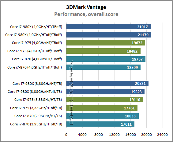 Результаты тестирования Intel Core i7-980X Extreme Edition