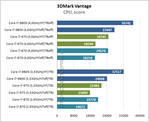 Результаты тестирования Intel Core i7-980X Extreme Edition