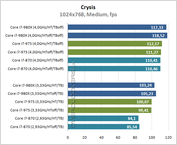 Результаты тестирования Intel Core i7-980X Extreme Edition