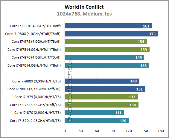 Результаты тестирования Intel Core i7-980X Extreme Edition