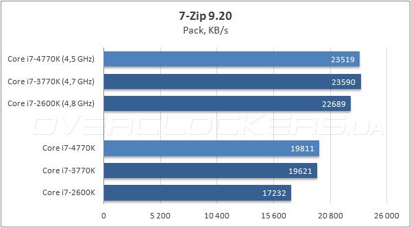 Тестирование Intel Core i7-4770K