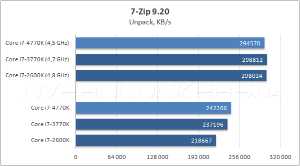 Тестирование Intel Core i7-4770K