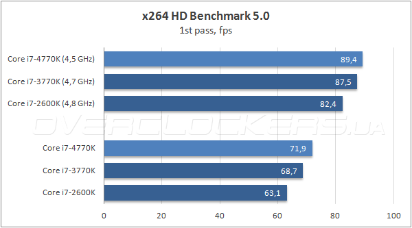 Тестирование Intel Core i7-4770K