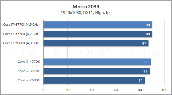 Тестирование Intel Core i7-4770K