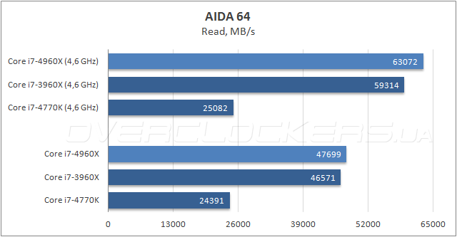 Тестирование Intel Core i7-4960X Extreme Edition