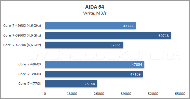 Тестирование Intel Core i7-4960X Extreme Edition