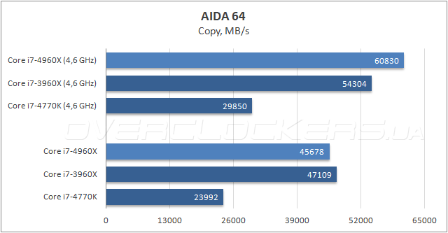 Тестирование Intel Core i7-4960X Extreme Edition