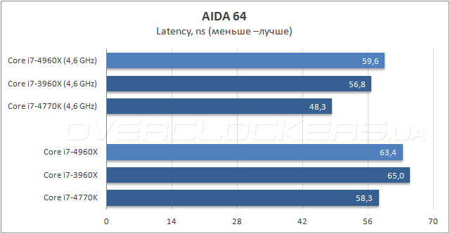 Тестирование Intel Core i7-4960X Extreme Edition