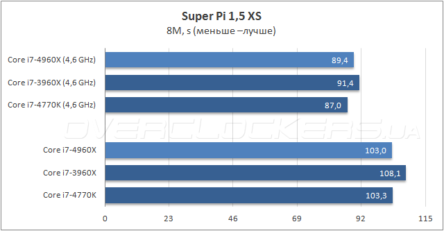 Тестирование Intel Core i7-4960X Extreme Edition