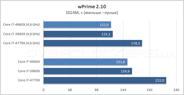 Тестирование Intel Core i7-4960X Extreme Edition