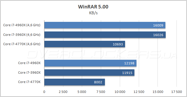 Тестирование Intel Core i7-4960X Extreme Edition