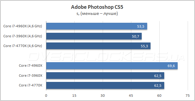 Тестирование Intel Core i7-4960X Extreme Edition