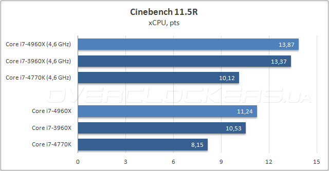 Тестирование Intel Core i7-4960X Extreme Edition