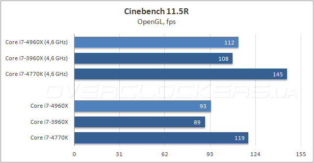 Тестирование Intel Core i7-4960X Extreme Edition