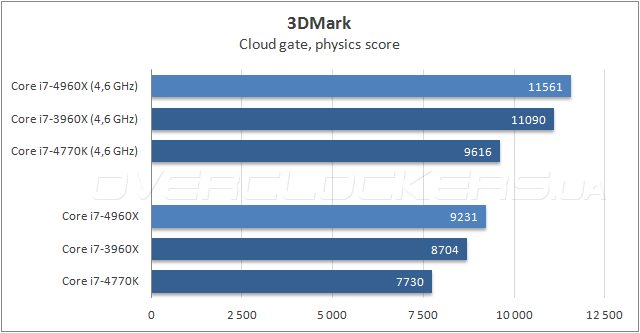 Тестирование Intel Core i7-4960X Extreme Edition