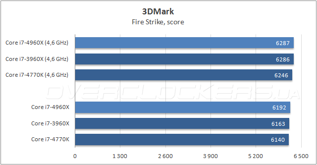 Тестирование Intel Core i7-4960X Extreme Edition