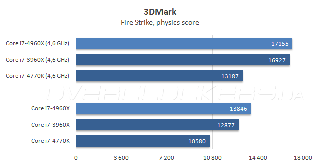 Тестирование Intel Core i7-4960X Extreme Edition